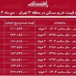 لیست قیمت خرید مسکن در منطقه ۳ / خرید آپارتمان در قلهک، جردن، پاسداران و….چقدر سرمایه نیاز دارد؟ + جدول دی ماه ۱۴۰۴