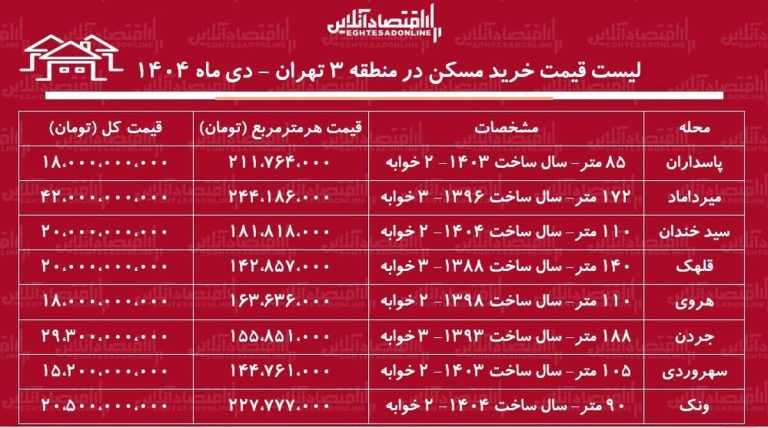 لیست قیمت خرید مسکن در منطقه ۳ / خرید آپارتمان در قلهک، جردن، پاسداران و….چقدر سرمایه نیاز دارد؟ + جدول دی ماه ۱۴۰۴