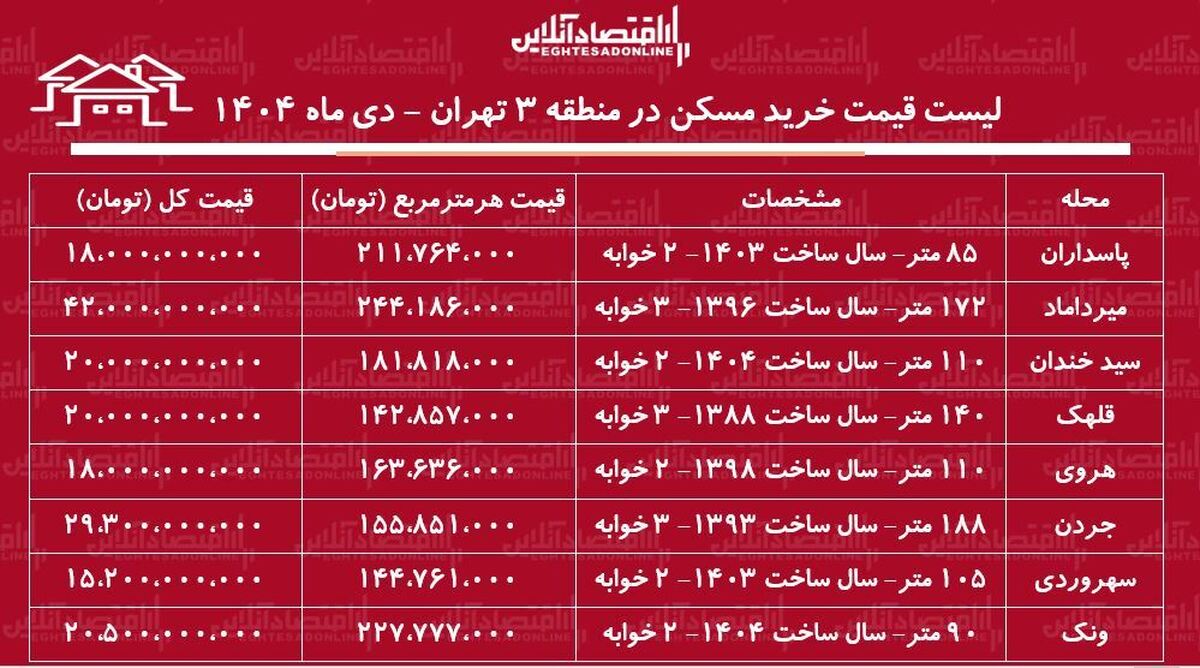 لیست قیمت خرید مسکن در منطقه ۳ / خرید آپارتمان در قلهک، جردن، پاسداران و….چقدر سرمایه نیاز دارد؟ + جدول دی ماه ۱۴۰۴