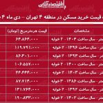 لیست قیمت خرید مسکن در منطقه ۴ تهران / خرید آپارتمان ۲ خوابه در لویزان، مجیدیه، حکیمیه و…چقدر هزینه دارد؟ + جدول دی ماه ۱۴۰۴