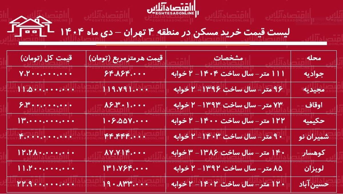لیست قیمت خرید مسکن در منطقه ۴ تهران / خرید آپارتمان ۲ خوابه در لویزان، مجیدیه، حکیمیه و…چقدر هزینه دارد؟ + جدول دی ماه ۱۴۰۴