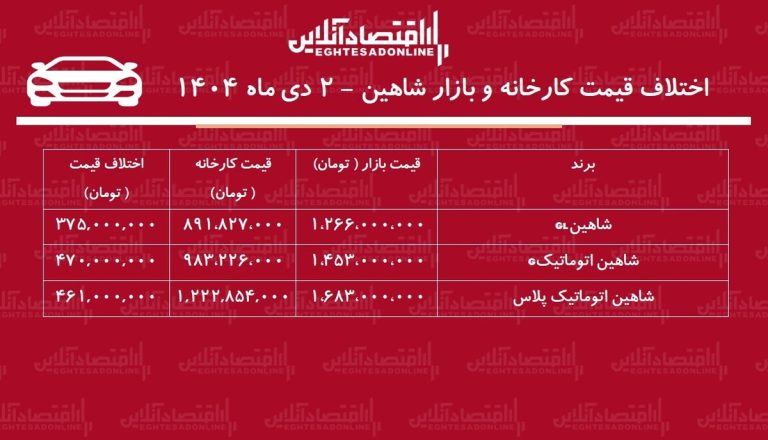 اختلاف قیمت کارخانه و بازار شاهین / با خرید این مدل ۴۷۰ میلیون تومان سود کنید + جدول دی ۱۴۰۴