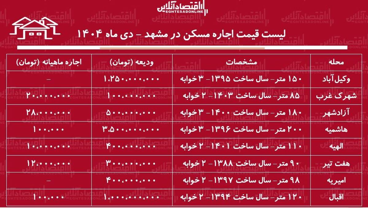 لیست قیمت اجاره مسکن در مشهد / مستاجران برای اجاره آپارتمان ۲ خوابه در مشهد چقدر باید هزینه کنند؟ + جدول دی ماه ۱۴۰۴