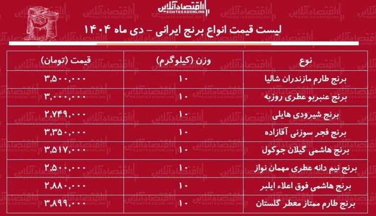 لیست قیمت انواع برنج ایرانی ۷ دی ۱۴۰۴ / برنج عنبربو، طارم، شیرودی و…کیلویی چند شد؟ + جدول