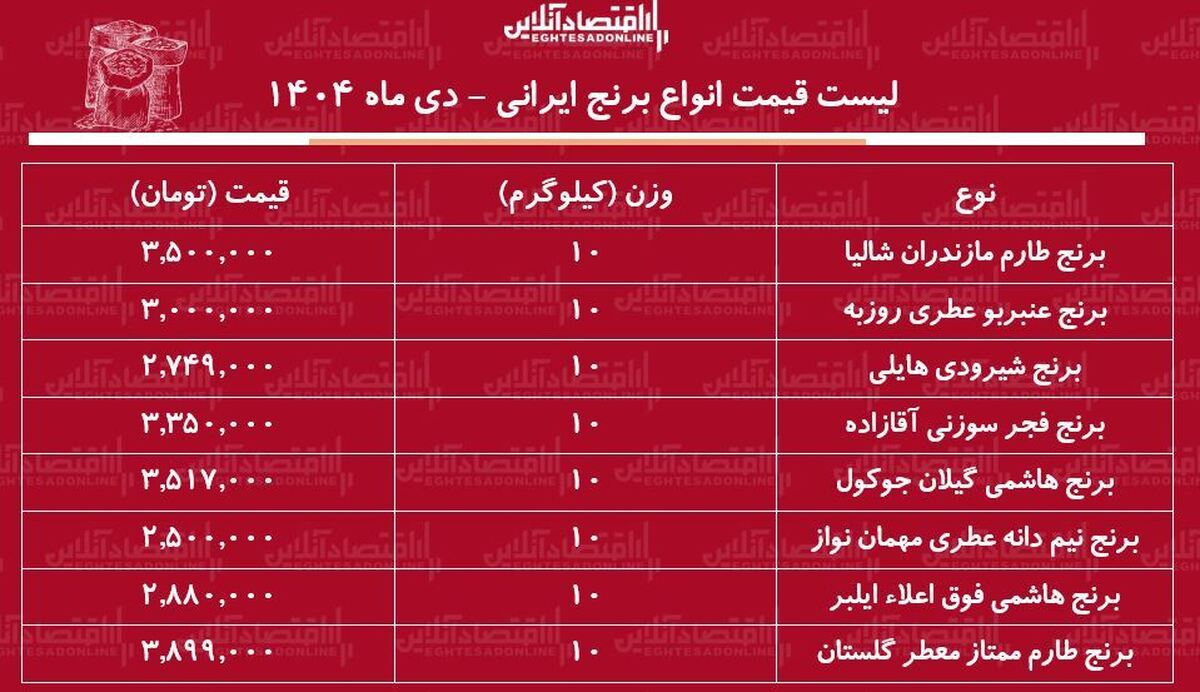 لیست قیمت انواع برنج ایرانی ۷ دی ۱۴۰۴ / برنج عنبربو، طارم، شیرودی و…کیلویی چند شد؟ + جدول