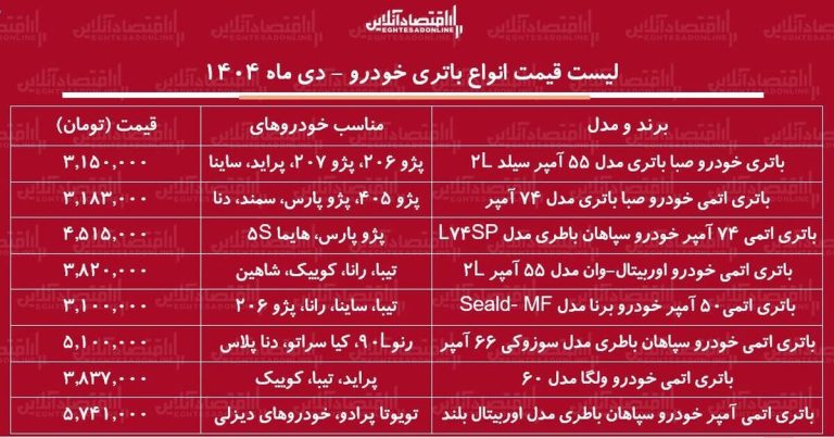 لیست قیمت جدید انواع باتری خودرو دی ۱۴۰۴ / تعویض باتری پراید، سمند، پژو، شاهین، دنا و….چقدر هزینه دارد؟ + جدول