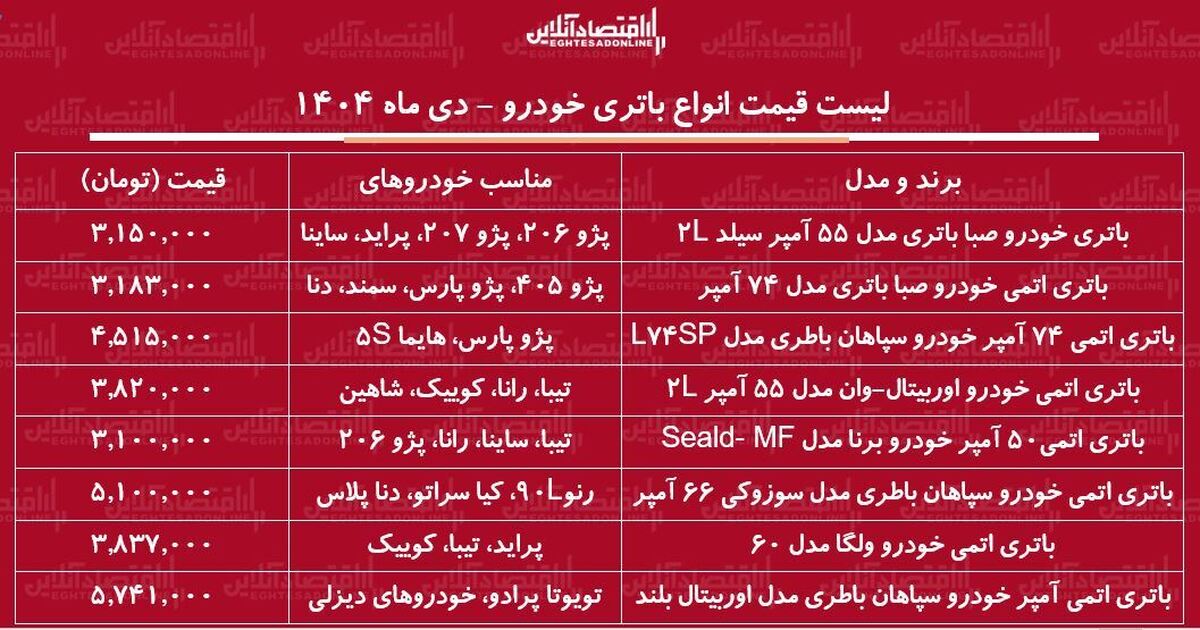 لیست قیمت جدید انواع باتری خودرو دی ۱۴۰۴ / تعویض باتری پراید، سمند، پژو، شاهین، دنا و….چقدر هزینه دارد؟ + جدول