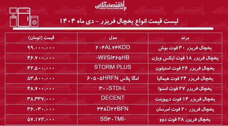 لیست قیمت جدید انواع یخچال فریزر دی ۱۴۰۴ / افزایش بی‌سابقه قیمت در بازار یخچال فریزر + جدول