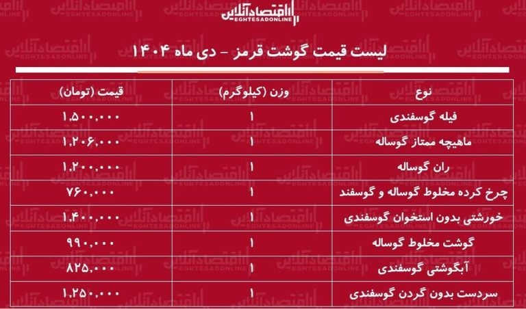لیست قیمت جدید گوشت قرمز امروز ۶ دی ۱۴۰۴ / قیمت گوشت سر به فلک کشید + جدول
