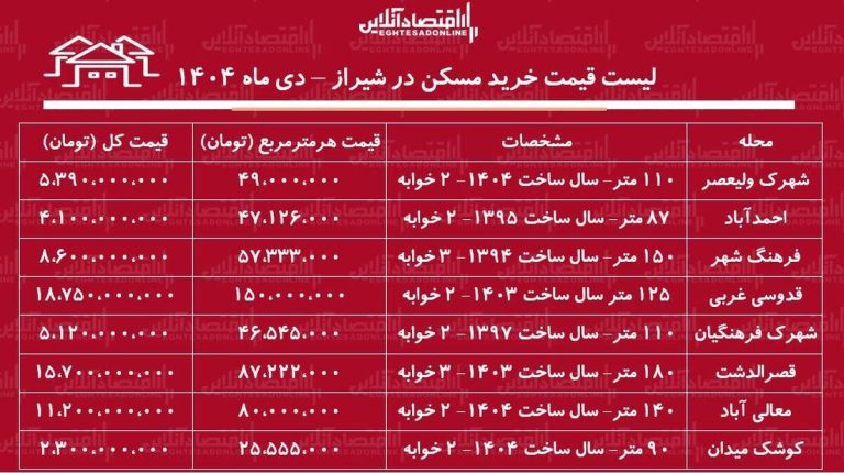 لیست قیمت خرید مسکن در شیراز / قیمت هر متر آپارتمان در قصرالدشت، معالی‌آباد، فرهنگ شهر و….چقدر است؟ + جدول دی ماه ۱۴۰۴