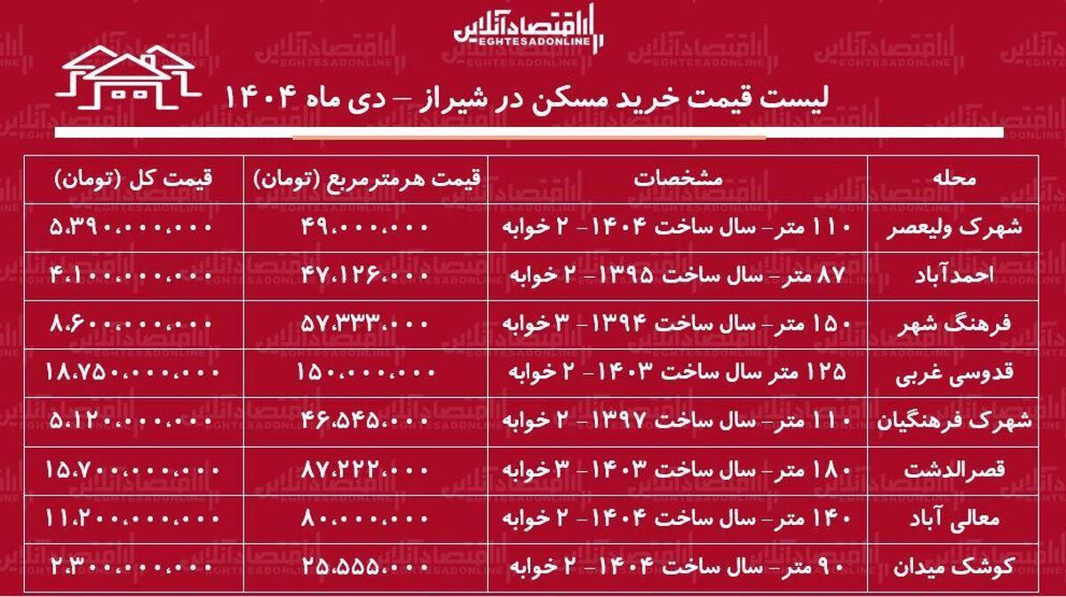 لیست قیمت خرید مسکن در شیراز / قیمت هر متر آپارتمان در قصرالدشت، معالی‌آباد، فرهنگ شهر و….چقدر است؟ + جدول دی ماه ۱۴۰۴
