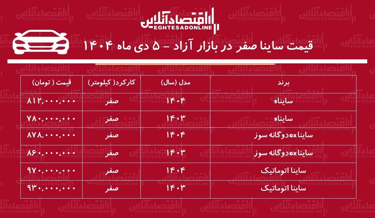 صعود سنگین قیمت ساینا در بازار / این مدل ۲۸۸ میلیون تومان گران شد + جدول دی ۱۴۰۴