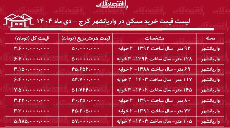 لیست قیمت خرید مسکن در واریانشهر کرج / خرید آپارتمان ۲ خوابه در این منطقه چقدر سرمایه نیاز دارد؟ + جدول دی ماه ۱۴۰۴