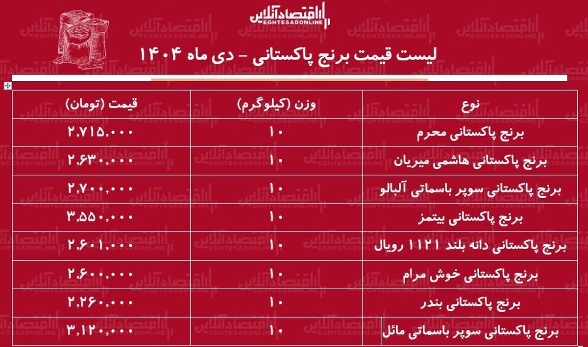 قیمت جدید انواع برنج پاکستانی ۸ دی ۱۴۰۴ / برنج پاکستانی هم به صف گرانی‌ها پیوست + جدول