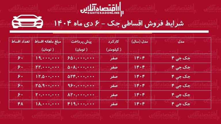 شرایط جدید فروش اقساطی جک دی‌ماه ۱۴۰۴ / با ماهی ۱۲ میلیون تومان خودرو اتوماتیک بخرید + جدول