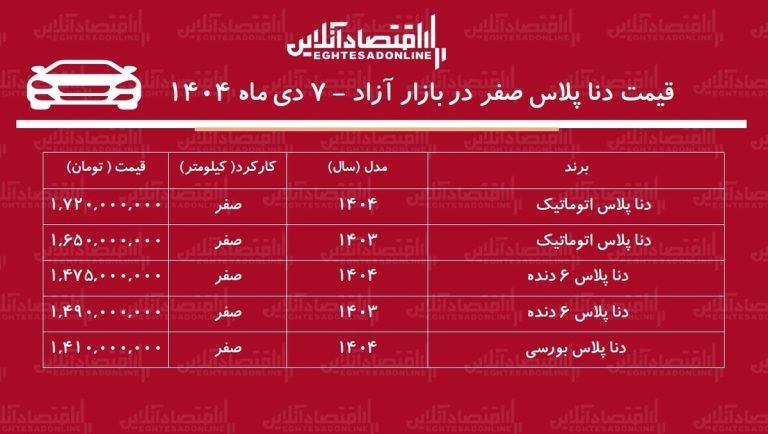 افزایش سنگین قیمت دنا در بازار / دنا در آستانه دو میلیاردی شدن! + جدول دی ۱۴۰۴