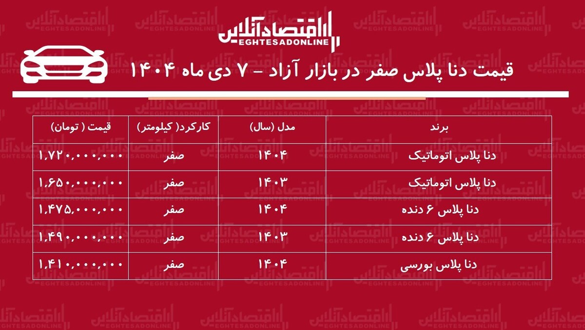افزایش سنگین قیمت دنا در بازار / دنا در آستانه دو میلیاردی شدن! + جدول دی ۱۴۰۴