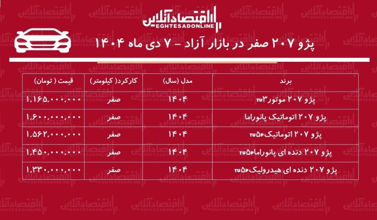 صعود بی‌سابقه قیمت پژو ۲۰۷ در بازار / قیمت پژو ۲۰۷ پرواز کرد! + جدول دی ۱۴۰۴