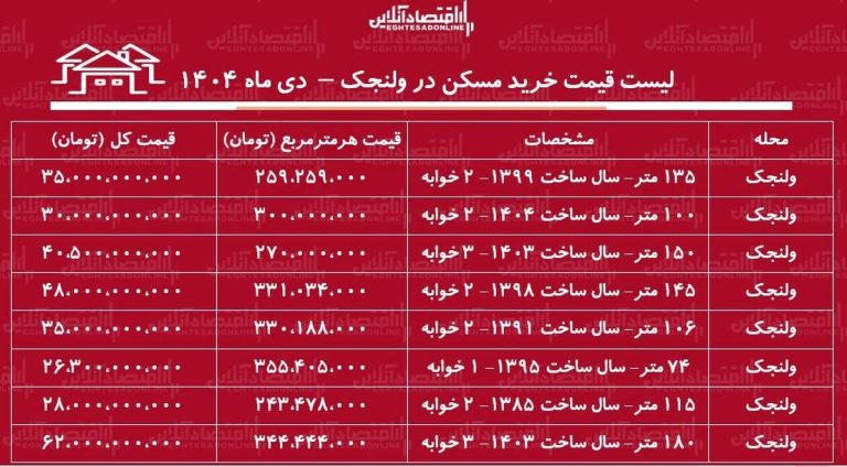 لیست قیمت خرید مسکن در ولنجک / خرید آپارتمان ۱۰۰ متری در این منطقه چقدر سرمایه نیاز دارد؟ + جدول دی ماه ۱۴۰۴