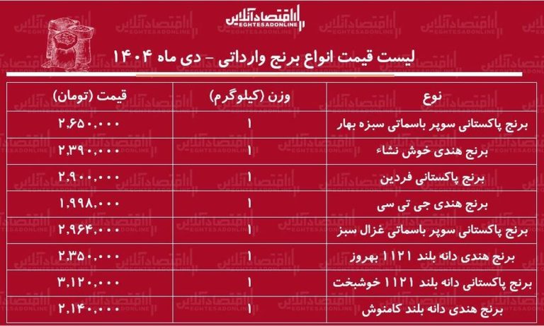 لیست قیمت انواع برنج وارداتی ۱۰ دی ۱۴۰۴ / برنج درجه یک هندی و پاکستانی را کیلویی چند بخریم؟ + جدول