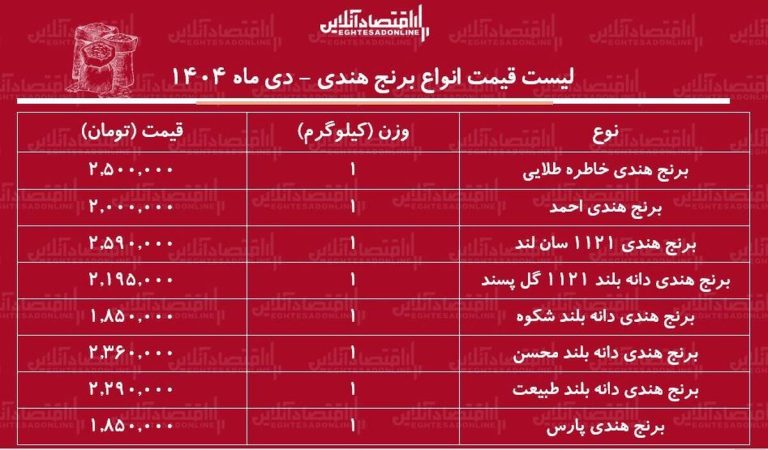 لیست قیمت انواع برنج هندی دی ۱۴۰۴ / کیسه ۱۰ کیلویی برنج هندی محسن، خاطره، طبیعت و…چند شد؟ + جدول
