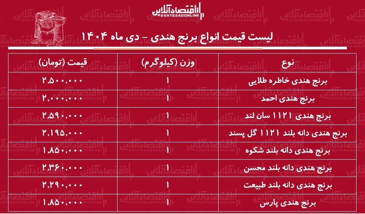 لیست قیمت انواع برنج هندی دی ۱۴۰۴ / کیسه ۱۰ کیلویی برنج هندی محسن، خاطره، طبیعت و…چند شد؟ + جدول