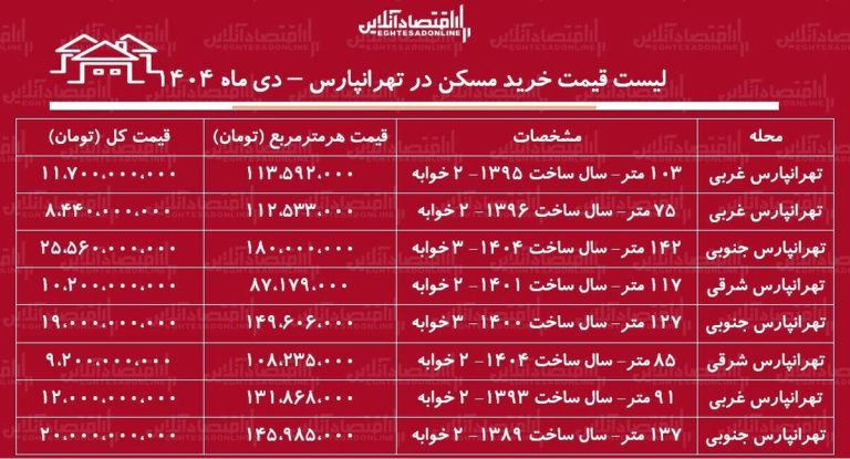 قیمت خرید مسکن در تهرانپارس / با ۸ میلیارد تومان در این منطقه چند متر آپارتمان می‌توان خرید؟ + جدول دی ماه ۱۴۰۴