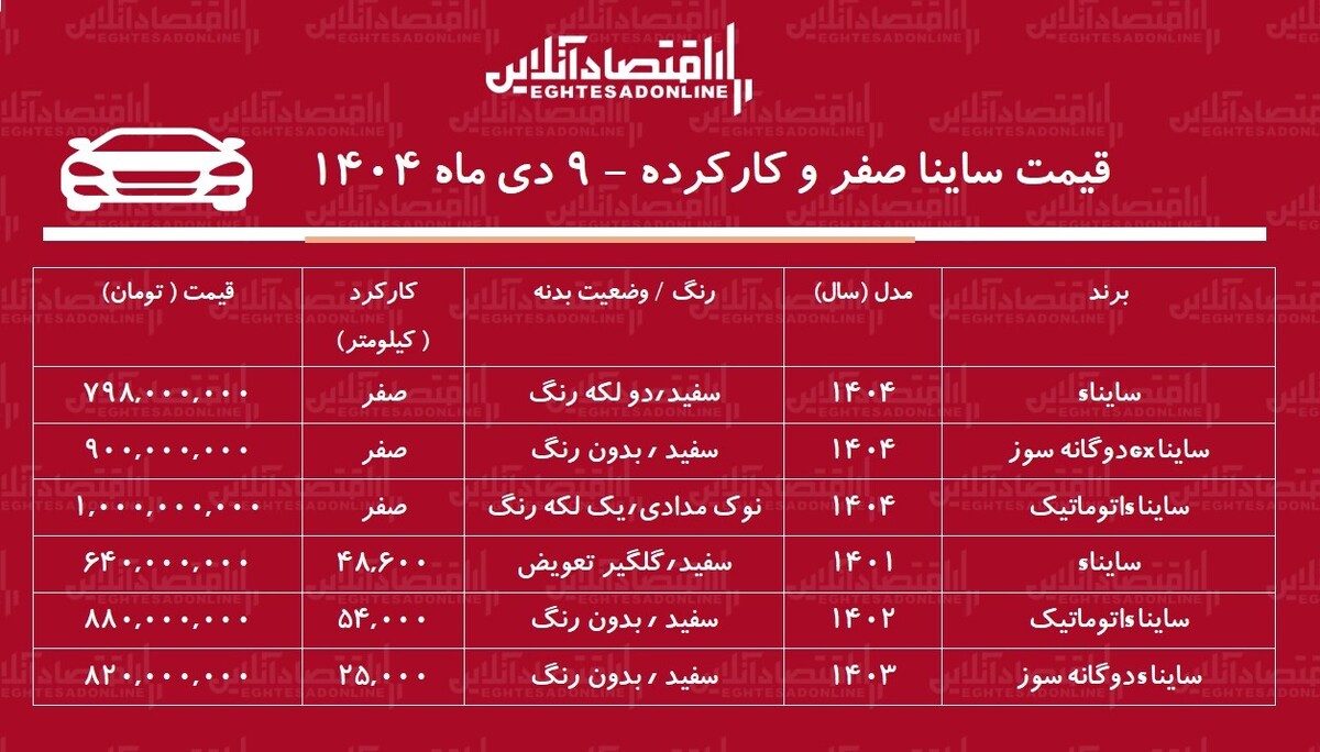 قیمت ساینا صفر و کارکرده / ساینا اتوماتیک در بازار چند؟ + جدول دی ۱۴۰۴