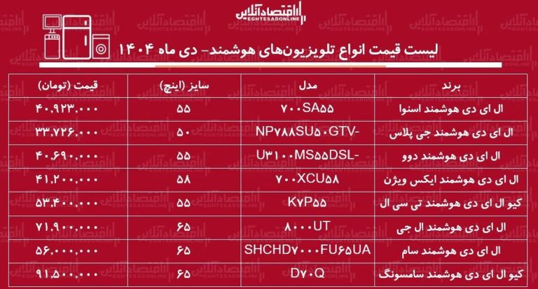 قیمت جدید انواع تلویزیون‌های هوشمند دی ۱۴۰۴ / ال ای دی سامسونگ، ال جی، دوو، ایکس ویژن و….چند شد؟ + جدول