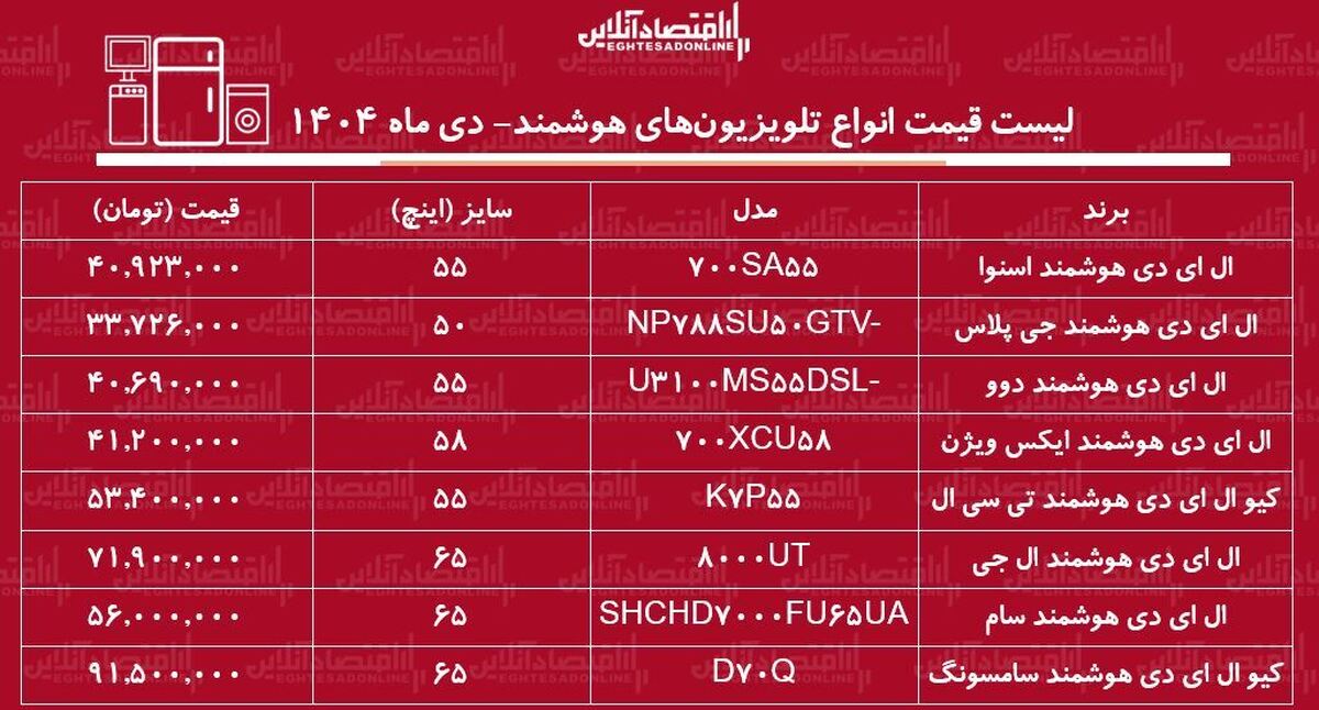 قیمت جدید انواع تلویزیون‌های هوشمند دی ۱۴۰۴ / ال ای دی سامسونگ، ال جی، دوو، ایکس ویژن و….چند شد؟ + جدول