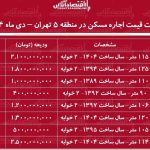 لیست قیمت اجاره مسکن در منطقه ۵ تهران / مستأجران برای اجاره آپارتمان ۱۰۰ متری در جنت‌آباد، پونک، شهران و….چقدر باید هزینه کنند؟ + جدول دی ماه ۱۴۰۴