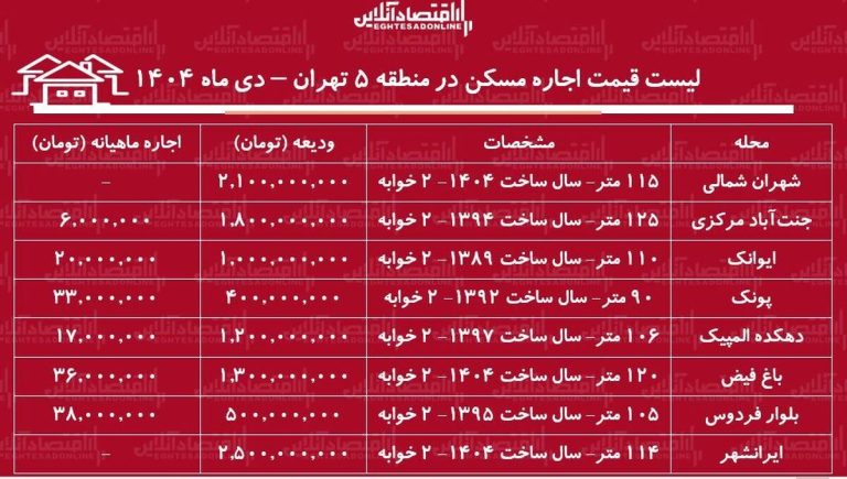 لیست قیمت اجاره مسکن در منطقه ۵ تهران / مستأجران برای اجاره آپارتمان ۱۰۰ متری در جنت‌آباد، پونک، شهران و….چقدر باید هزینه کنند؟ + جدول دی ماه ۱۴۰۴