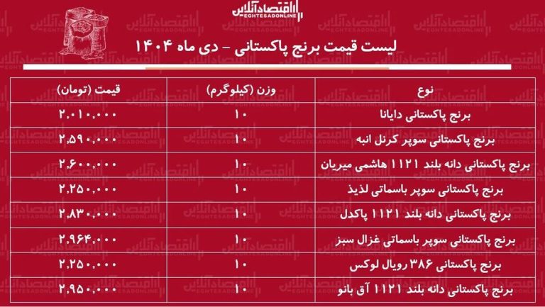 لیست قیمت انواع برنج پاکستانی ۱۱ دی ۱۴۰۴ / برنج پاکستانی درجه یک را کیلویی چند بخریم؟ + جدول