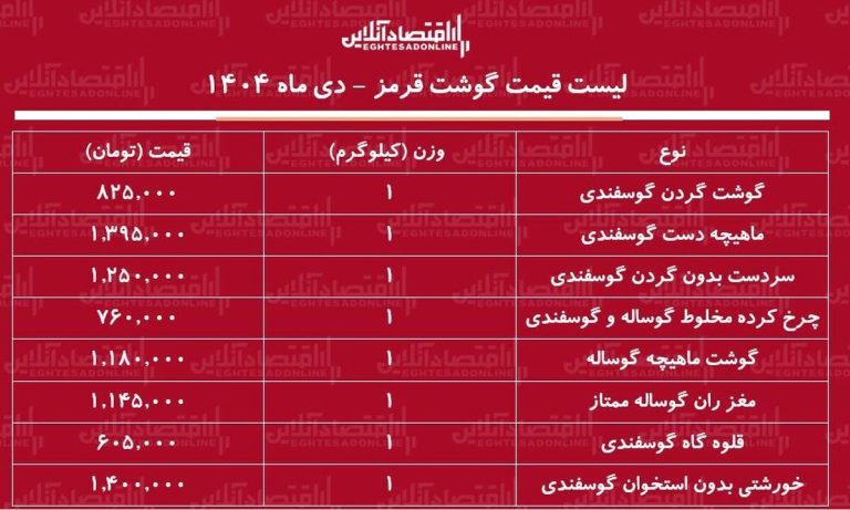 لیست قیمت جدید گوشت قرمز امروز ۱۳ دی ۱۴۰۴ / گوشت قرمز باز هم گران شد + جدول