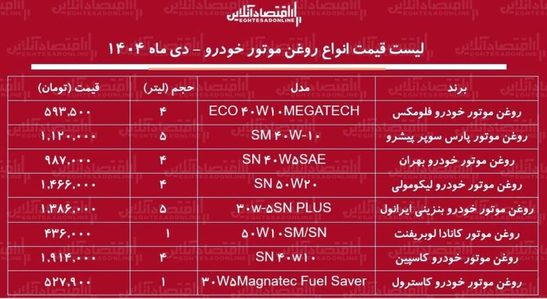 لیست قیمت جدید انواع روغن موتور خودرو / موج گرانی به بازار روغن موتور رسید + جدول دی ماه ۱۴۰۴