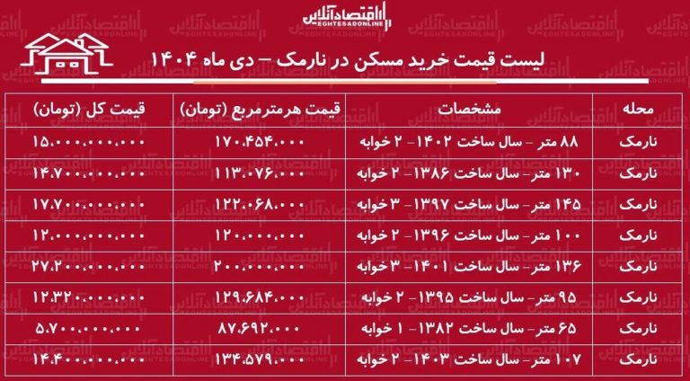 لیست قیمت خرید مسکن در نارمک / قیمت خرید هر متر آپارتمان در این منطقه چقدر است؟ + جدول دی ماه ۱۴۰۴
