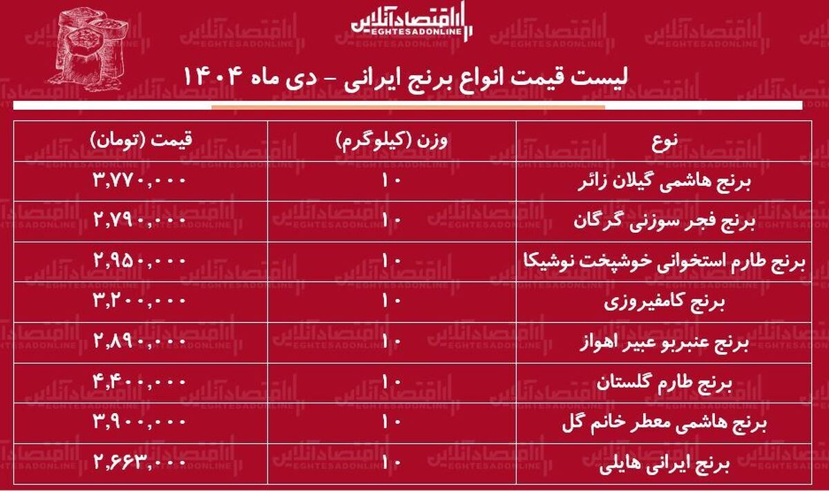 قیمت جدید انواع برنج ایرانی ۱۷ دی ۱۴۰۴ / کیسه ۱۰ کیلویی برنج هاشمی، طارم و…را چند بخریم؟ + جدول