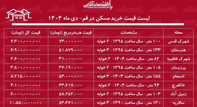 لیست قیمت خرید مسکن در قم / قیمت خرید هر متر مسکن در مناطق مختلف قم چقدر است؟ + جدول دی ماه ۱۴۰۴