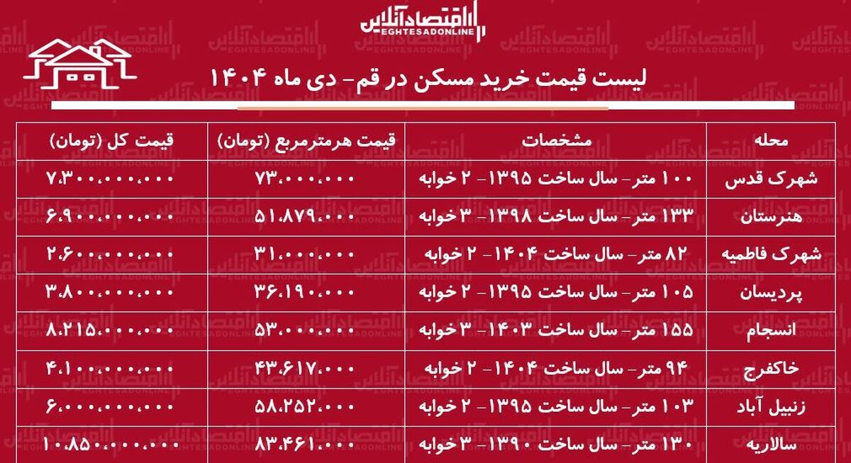 لیست قیمت خرید مسکن در قم / قیمت خرید هر متر مسکن در مناطق مختلف قم چقدر است؟ + جدول دی ماه ۱۴۰۴