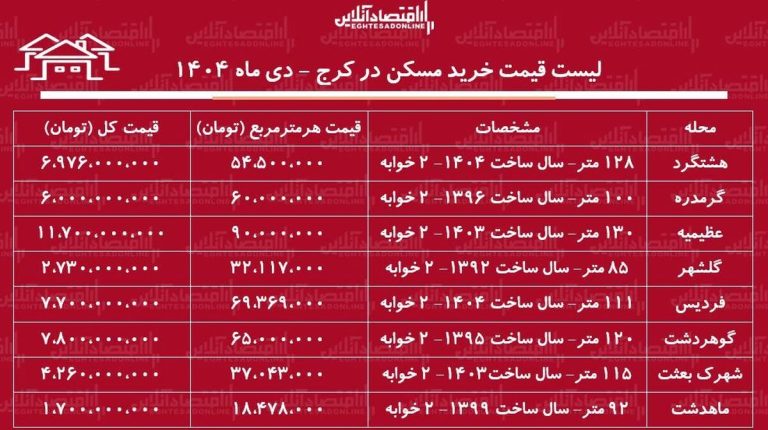 لیست قیمت خرید مسکن در کرج / قیمت هر متر آپارتمان در کرج از ماهدشت تا عظیمیه چقدر است؟ + جدول دی ماه ۱۴۰۴
