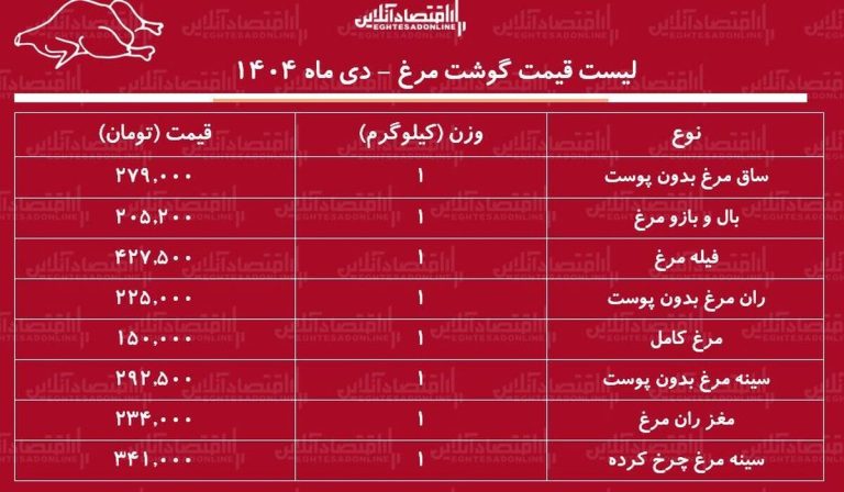 قیمت جدید گوشت مرغ امروز ۱۶ دی ۱۴۰۴ / هر کیلوگرم مرغ کامل چند شد؟ + جدول