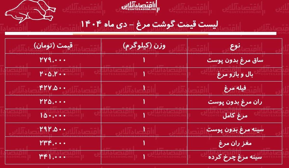 قیمت جدید گوشت مرغ امروز ۱۶ دی ۱۴۰۴ / هر کیلوگرم مرغ کامل چند شد؟ + جدول