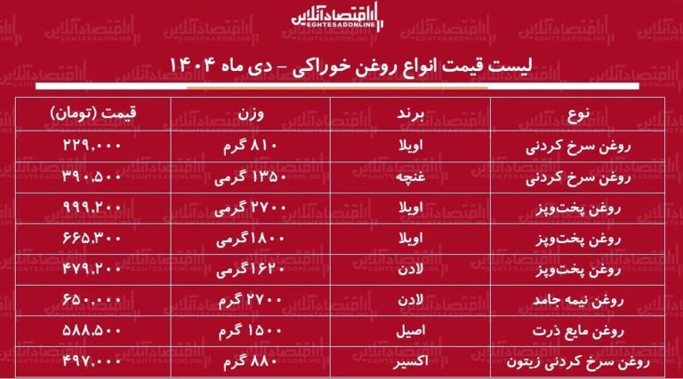 اعلام قیمت جدید انواع روغن خوراکی / قیمت‌ها نجومی شد + جدول دی ماه ۱۴۰۴