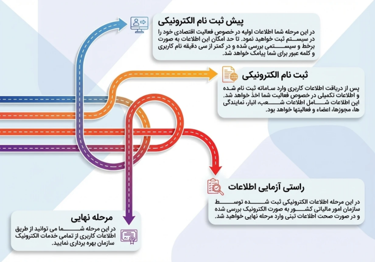 انتخاب بین توکن epass3003 و گواهی CSR