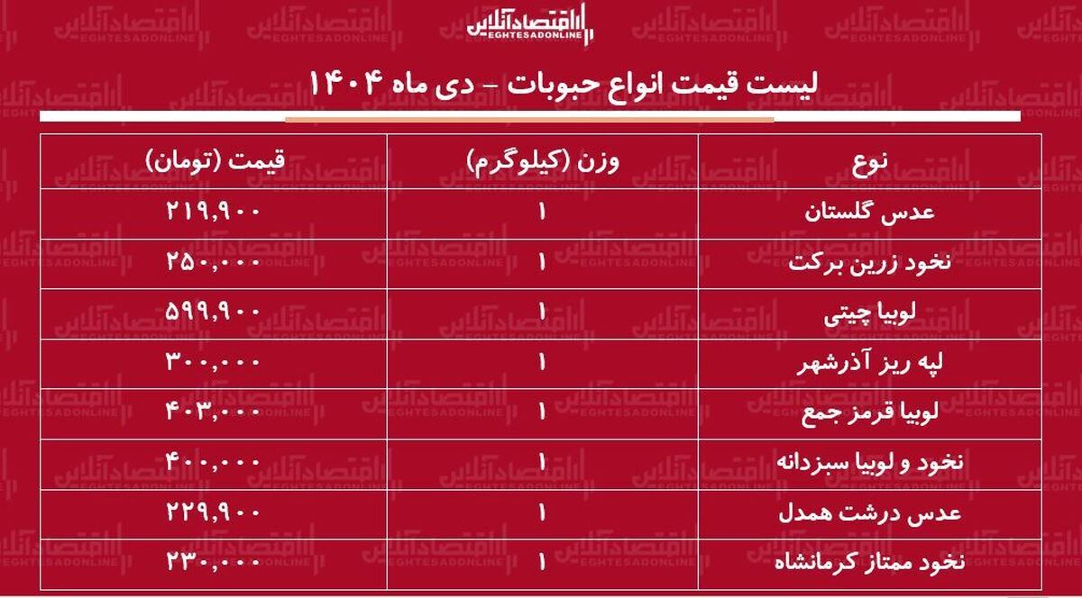 لیست قیمت جدید انواع حبوبات ۱۷ دی ۱۴۰۴ / لوبیا چیتی، نخود، لوبیا قرمز و…کیلویی چند شد؟ + جدول