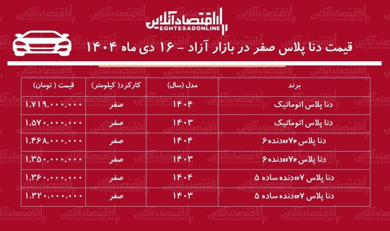 صعود سنگین قیمت دنا رکورد زد / افزایش ۸۴ تا ۲۴۰ میلیون تومانی دنا در بازار + جدول