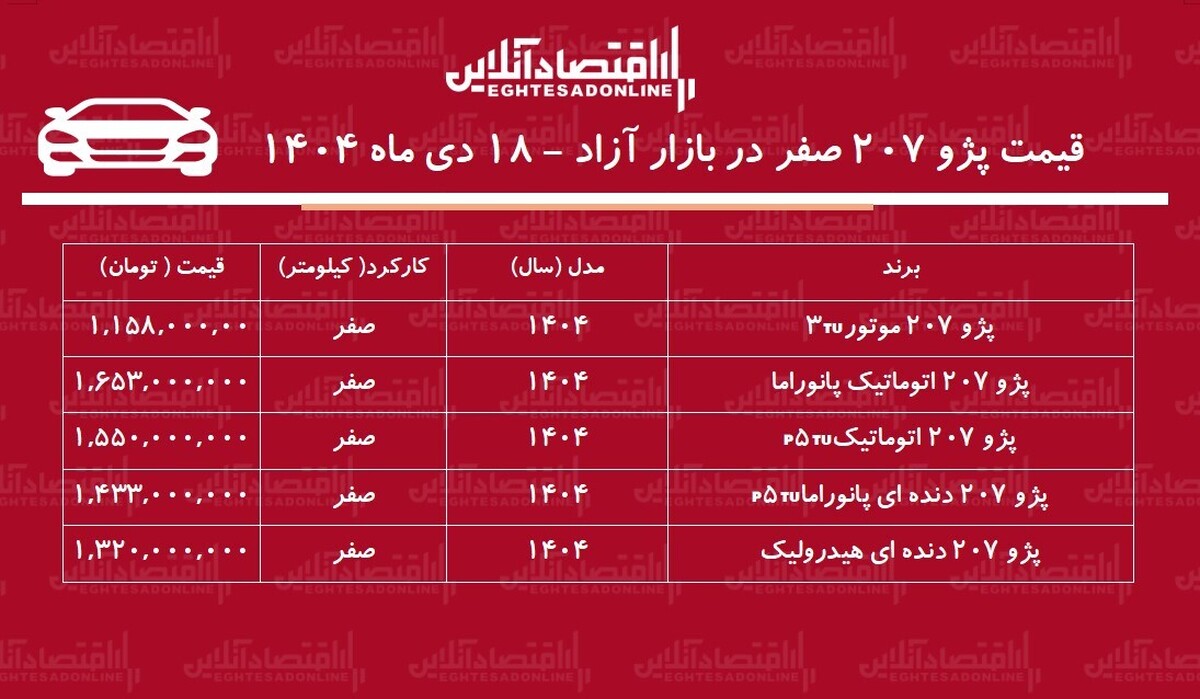ریزش سنگین قیمت پژو ۲۰۷ در بازار / ترمز گرانی کشیده شد! + جدول