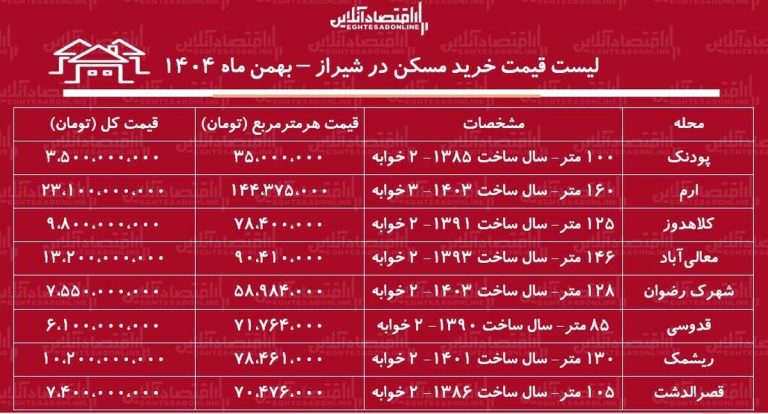 لیست قیمت خرید مسکن در شیراز / خرید آپارتمان ۲ خوابه در مناطق مختلف شیراز چقدر سرمایه نیاز دارد؟ + جدول بهمن ماه ۱۴۰۴