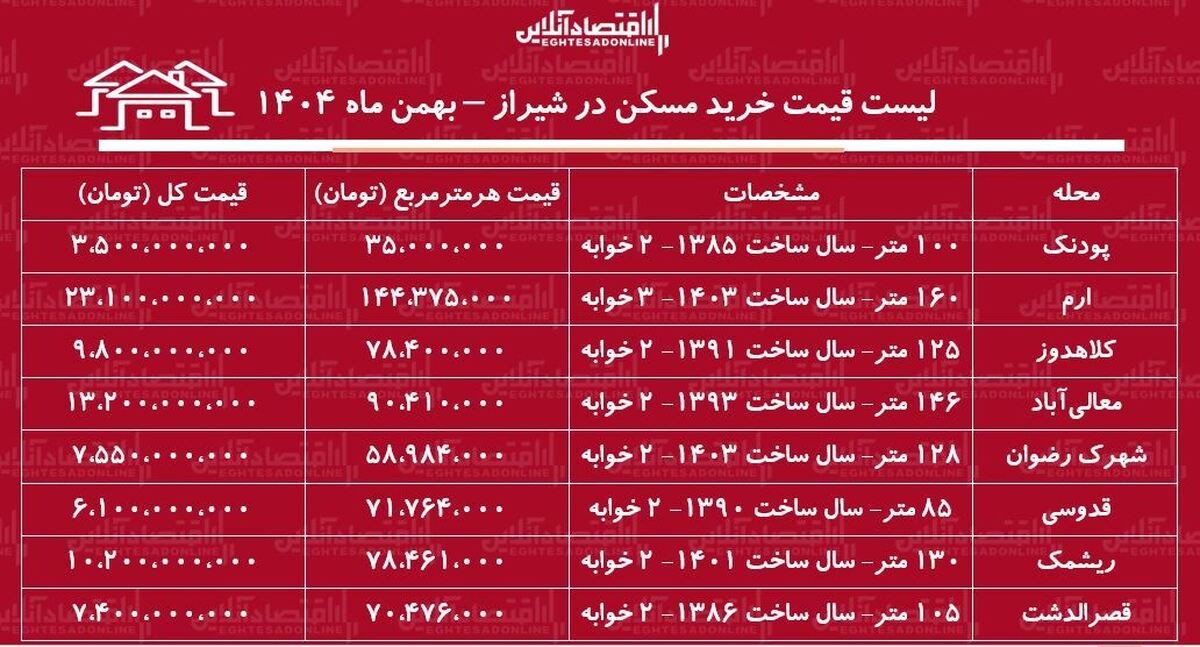 لیست قیمت خرید مسکن در شیراز / خرید آپارتمان ۲ خوابه در مناطق مختلف شیراز چقدر سرمایه نیاز دارد؟ + جدول بهمن ماه ۱۴۰۴