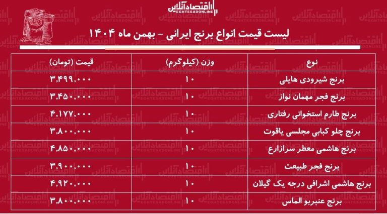 لیست قیمت جدید انواع برنج ایرانی ۱۰ بهمن ۱۴۰۴ / برنج هاشمی، عنبربو، شیرودی و….کیلویی چند شد؟ + جدول